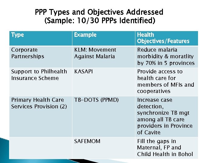 PPP Types and Objectives Addressed (Sample: 10/30 PPPs Identified) Type Example Health Objectives/Features Corporate