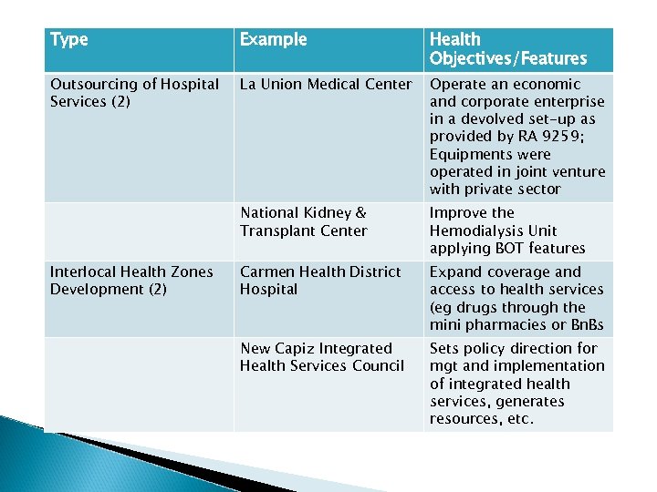 Type Example Health Objectives/Features Outsourcing of Hospital Services (2) La Union Medical Center Operate
