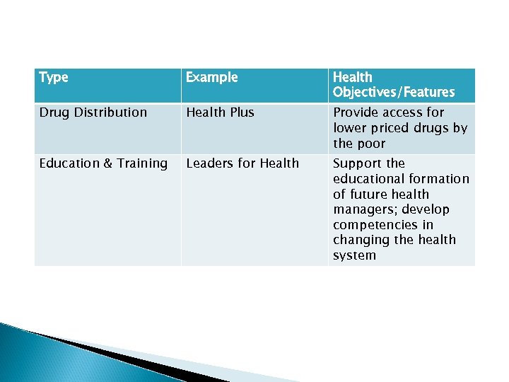Type Example Health Objectives/Features Drug Distribution Health Plus Provide access for lower priced drugs
