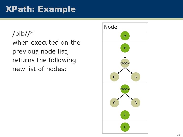 XPath: Example /bib//* when executed on the previous node list, returns the following new