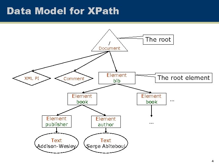 Data Model for XPath / Document XML PI The root Element bib Comment Element