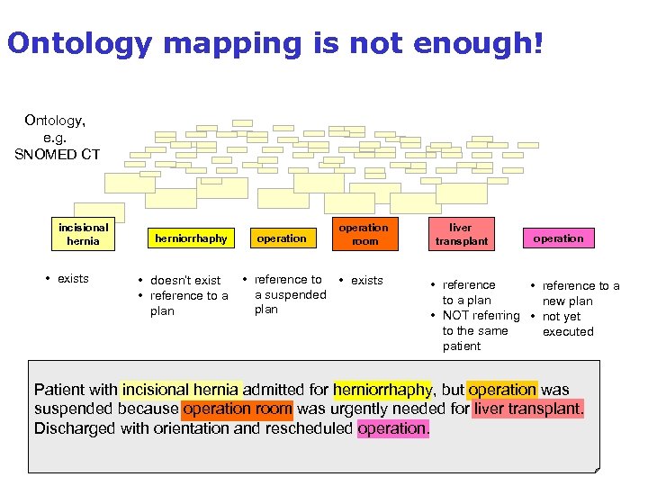 Ontology mapping is not enough! Ontology, e. g. SNOMED CT incisional hernia • exists