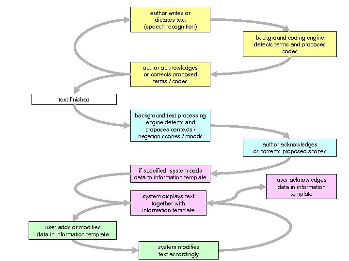 author writes or dictates text (speech recognition) background coding engine detects terms and proposes