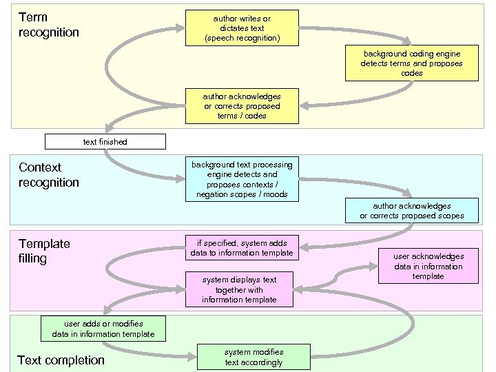 Term recognition author writes or dictates text (speech recognition) background coding engine detects terms