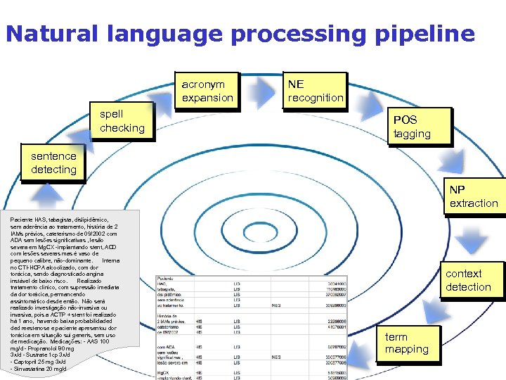 Natural language processing pipeline acronym expansion spell checking NE recognition POS tagging sentence detecting