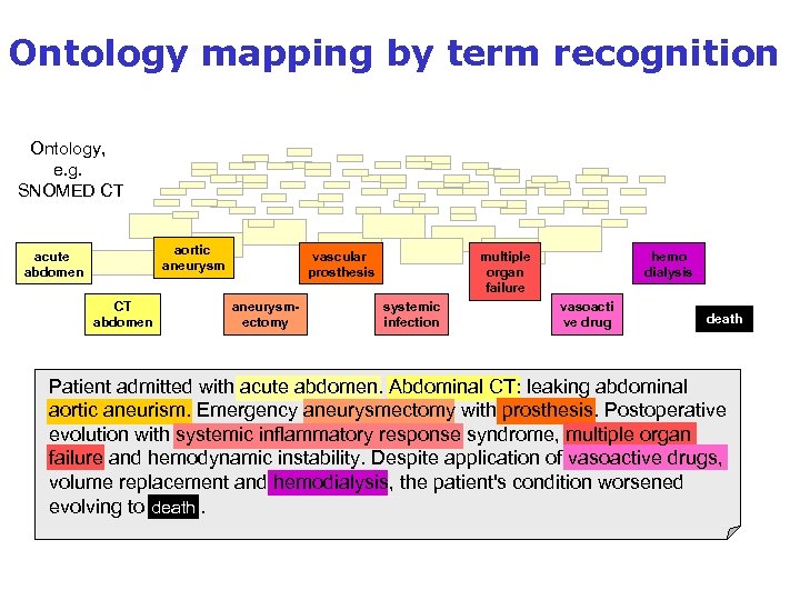 Ontology mapping by term recognition Ontology, e. g. SNOMED CT aortic aneurysm acute abdomen