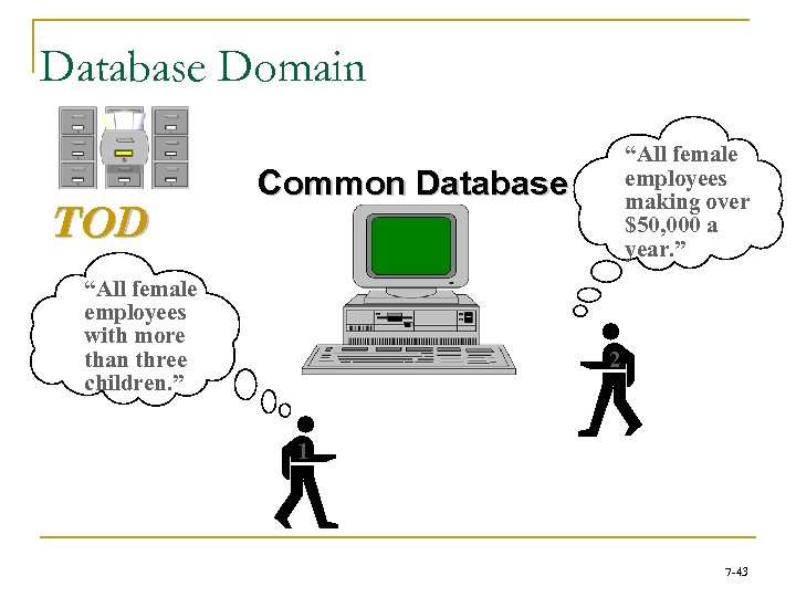 Database Domain TOD “All female employees making over $50, 000 a year. ” Common
