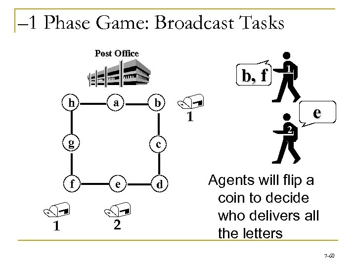 – 1 Phase Game: Broadcast Tasks Post Office b, f h a g f
