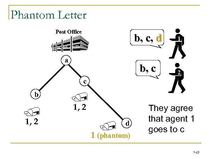 Phantom Letter Post Office b, c, d b, c a 1 2 c b