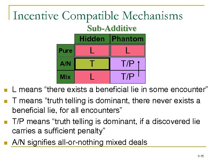 Incentive Compatible Mechanisms Sub-Additive Hidden Phantom A/N L T Mix L Pure n n