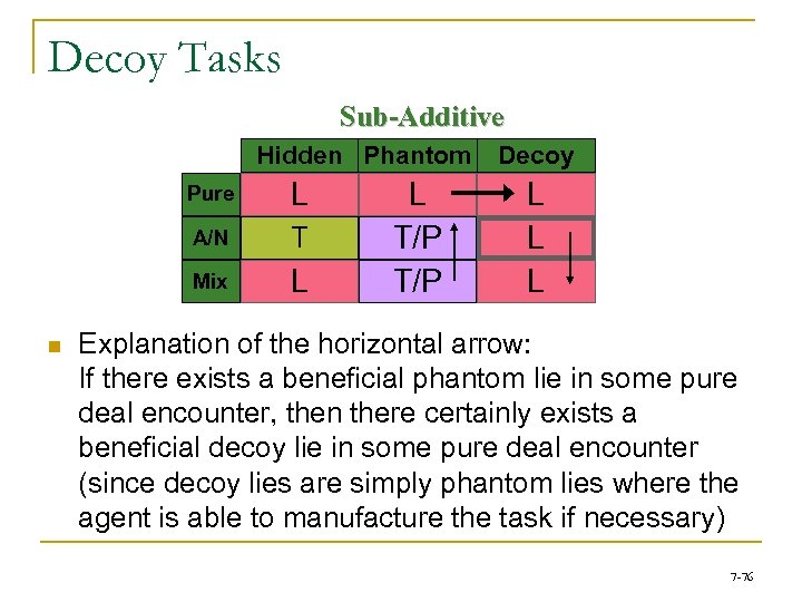 Decoy Tasks Sub-Additive Hidden Phantom Pure A/N T Mix n L L L T/P