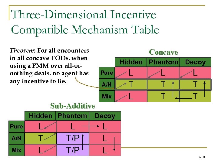Three-Dimensional Incentive Compatible Mechanism Table Theorem: For all encounters in all concave TODs, when