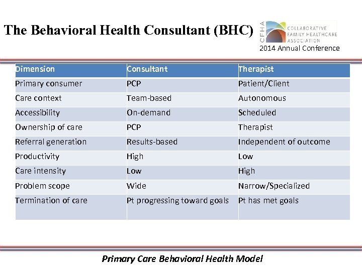 The Behavioral Health Consultant (BHC) 2014 Annual Conference Dimension Consultant Therapist Primary consumer PCP