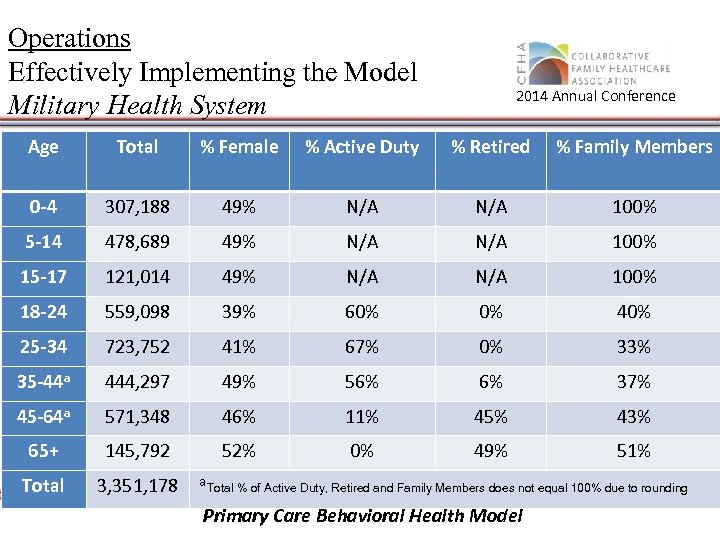 Operations Effectively Implementing the Model Military Health System 2014 Annual Conference Age Total %