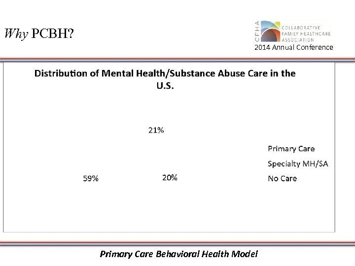 Why PCBH? 2014 Annual Conference Primary Care Behavioral Health Model 