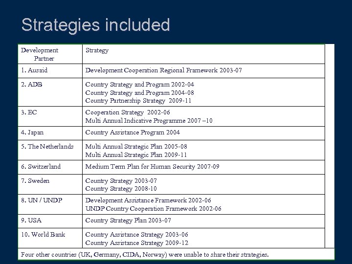Strategies included Development Partner Strategy 1. Ausaid Development Cooperation Regional Framework 2003 -07 2.
