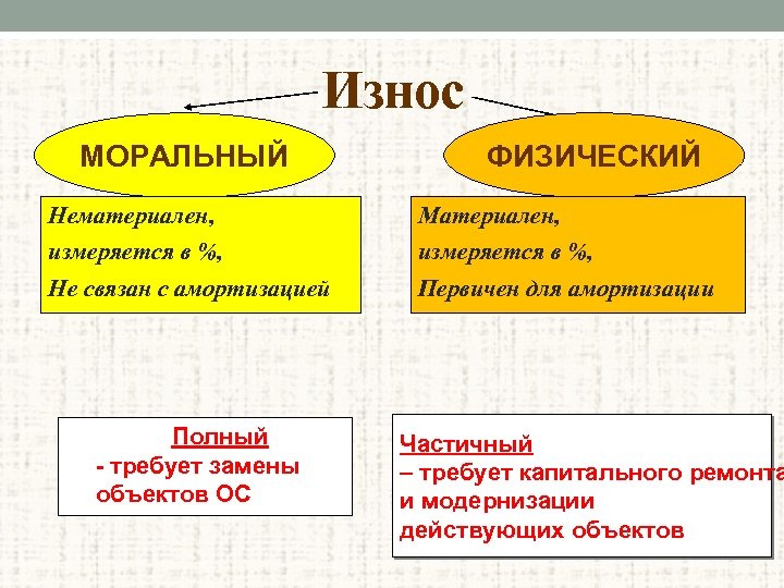 Износ МОРАЛЬНЫЙ ФИЗИЧЕСКИЙ Нематериален, Материален, измеряется в %, Не связан с амортизацией Первичен для