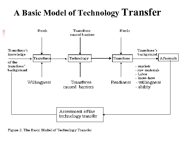 A Basic Model of Technology Transfer 