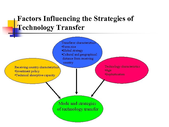 Factors Influencing the Strategies of Technology Transferor characteristics: • Form size • Global strategy