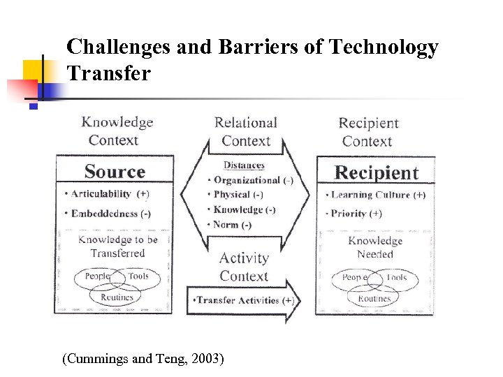 Challenges and Barriers of Technology Transfer (Cummings and Teng, 2003) 