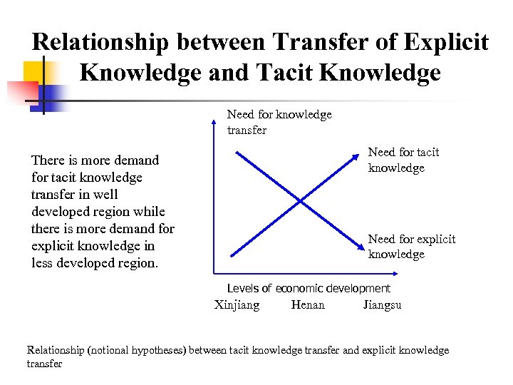 Relationship between Transfer of Explicit Knowledge and Tacit Knowledge Need for knowledge transfer Need