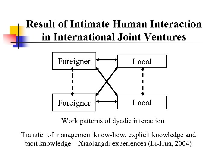 Result of Intimate Human Interaction in International Joint Ventures Foreigner Local Work patterns of