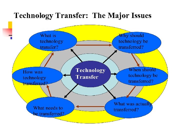 Technology Transfer: The Major Issues 