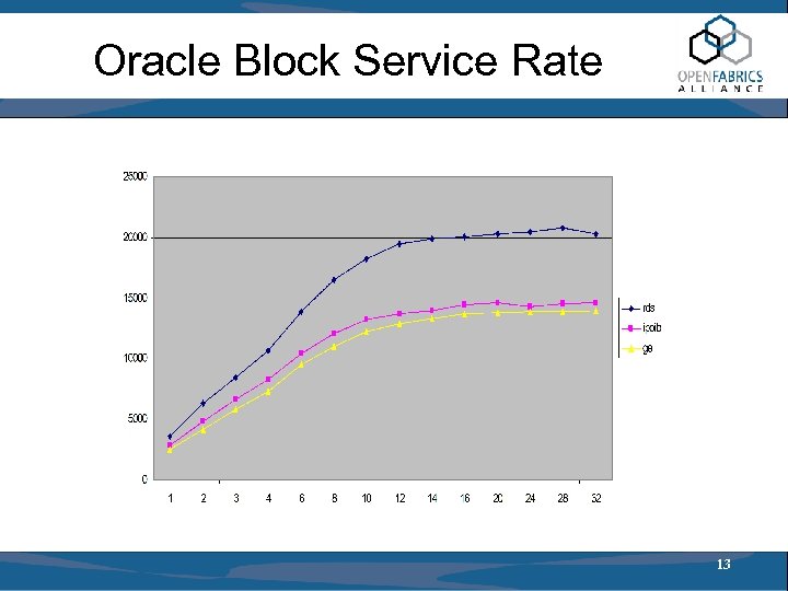 Oracle Block Service Rate 13 