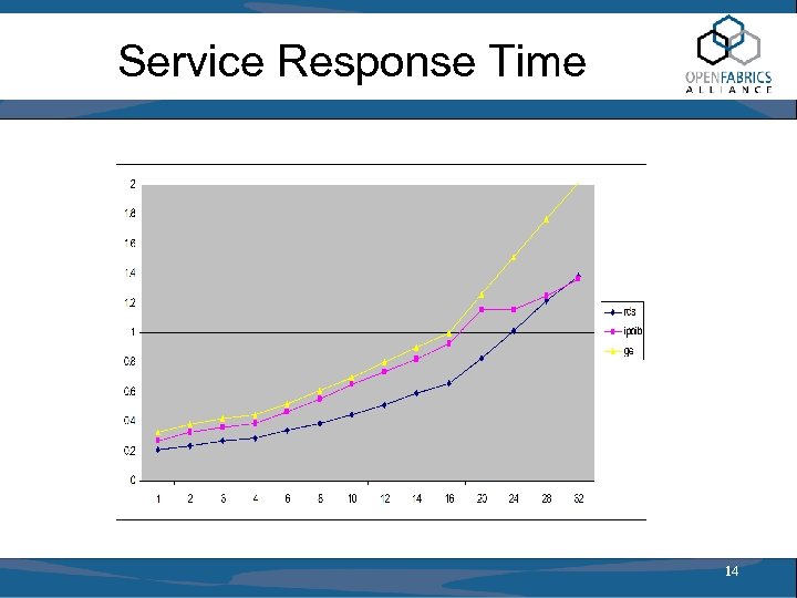 Service Response Time 14 