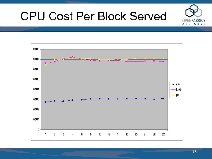 CPU Cost Per Block Served 15 