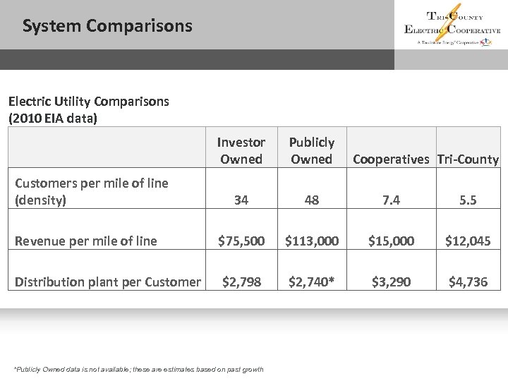 System Comparisons Sub headline Electric Utility Comparisons (2010 EIA data) Investor Owned Publicly Owned