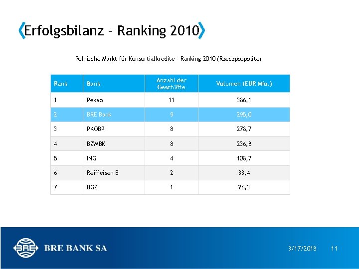 Erfolgsbilanz – Ranking 2010 Polnische Markt für Konsortialkredite - Ranking 2010 (Rzeczpospolita) Rank Bank