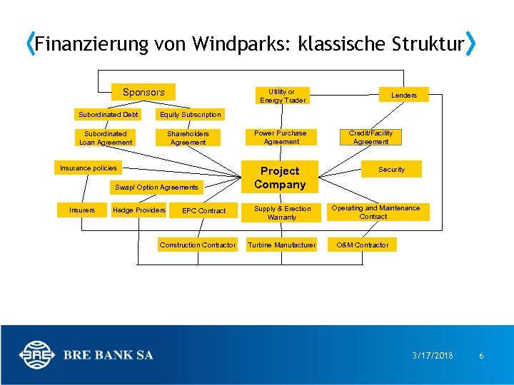 Finanzierung von Windparks: klassische Struktur Sponsors Subordinated Debt Utility or Energy Trader Equity Subscription