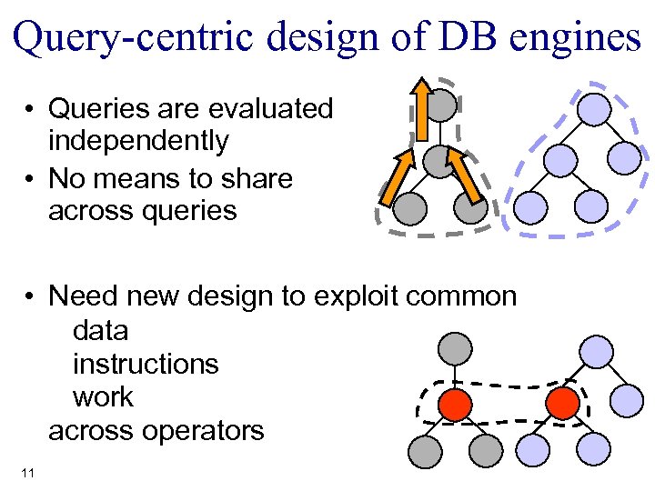 Query-centric design of DB engines • Queries are evaluated independently • No means to