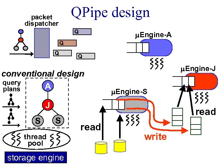 QPipe design packet dispatcher Q m. Engine-A Q Q Q conventional design query A