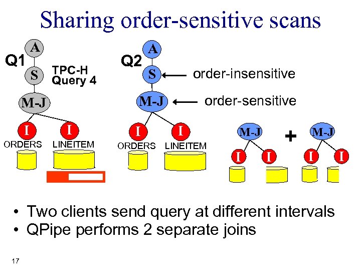 Sharing order-sensitive scans Q 1 A S TPC-H 4 Query ORDERS order-insensitive S order-sensitive