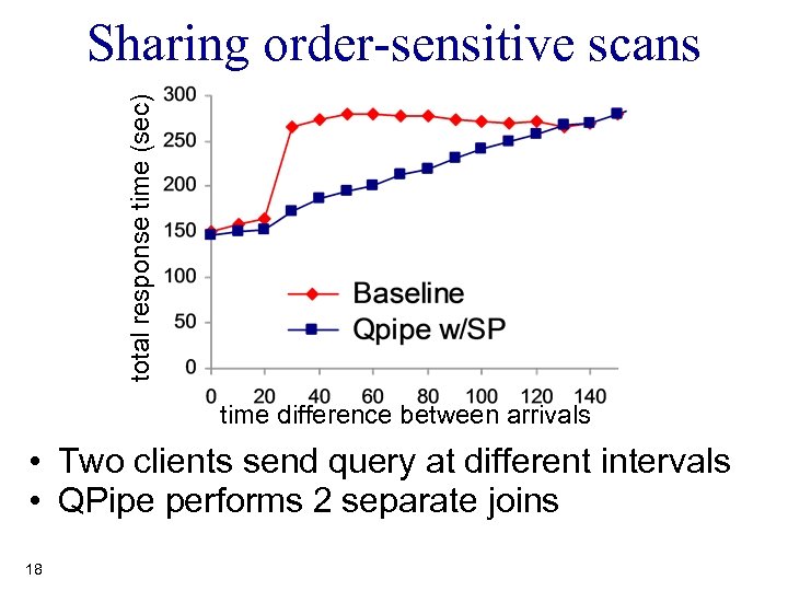total response time (sec) Sharing order-sensitive scans time difference between arrivals • Two clients