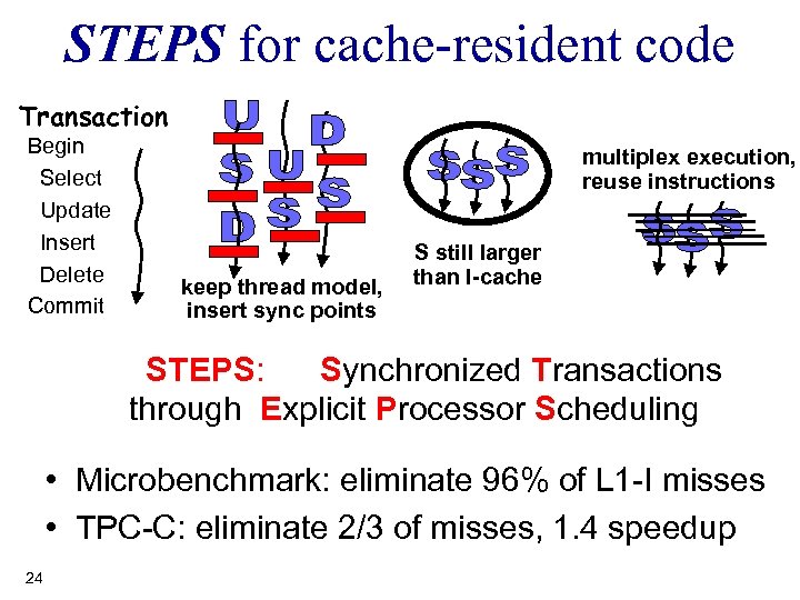 STEPS for cache-resident code Transaction Begin Select Update Insert Delete Commit multiplex execution, reuse