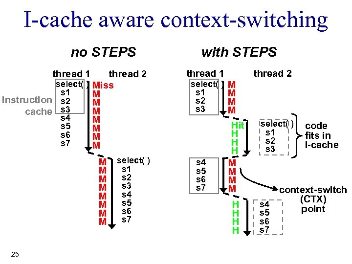 I-cache aware context-switching no STEPS thread 2 select( ) Miss s 1 M instruction