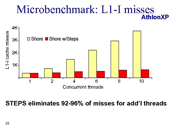 Microbenchmark: L 1 -I misses Athlon. XP L 1 -I cache misses 4 K