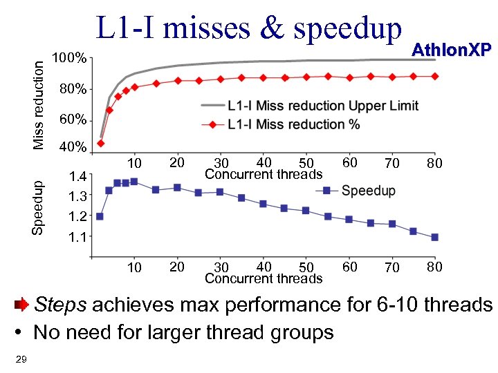 Miss reduction L 1 -I misses & speedup 100% Athlon. XP 80% 60% 40%