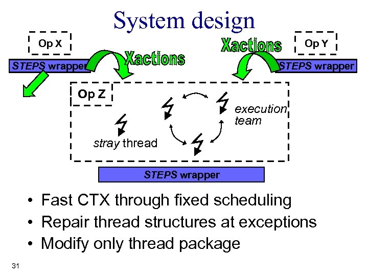 System design Op X Op Y STEPS wrapper to other Op Op Z execution