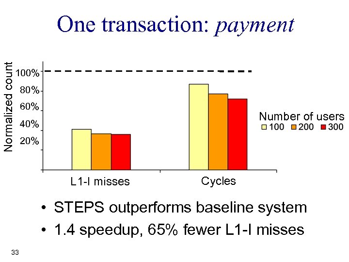 Normalized count One transaction: payment 100% 80% 60% Number of users 40% 20% L