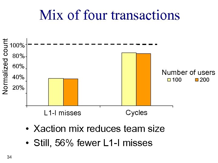 Normalized count Mix of four transactions 100% 80% 60% Number of users 40% 20%