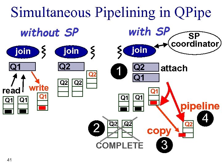Simultaneous Pipelining in QPipe with SP without SP Q 2 Q 1 read write