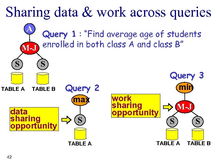 Sharing data & work across queries A Query 1 : “Find average of students