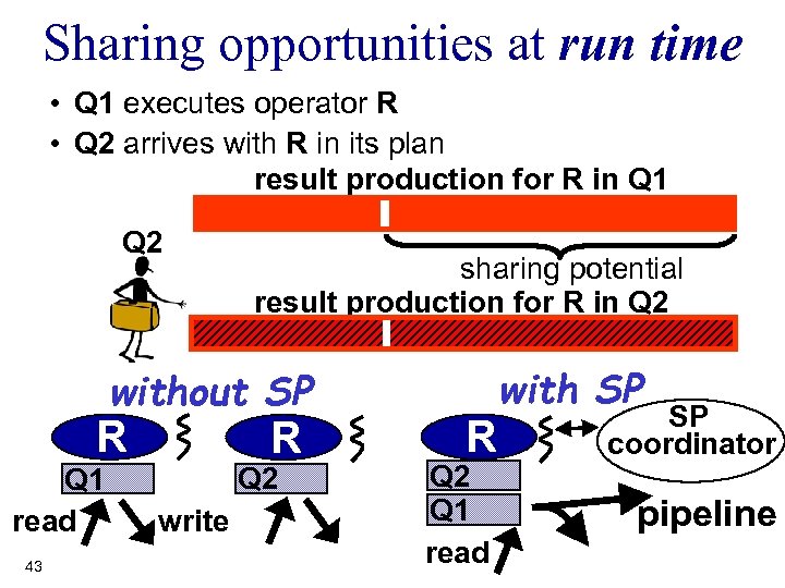 Sharing opportunities at run time • Q 1 executes operator R • Q 2