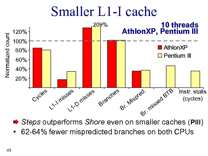 Smaller L 1 -I cache 10 threads Athlon. XP, Pentium III Normalized count 209%