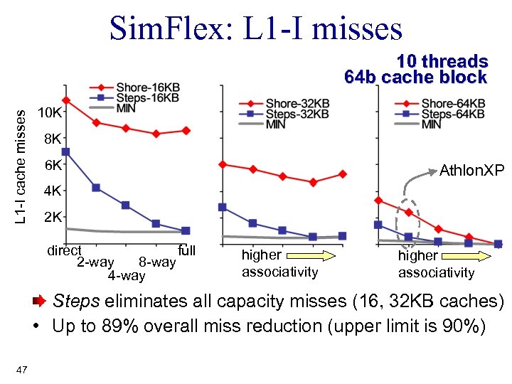 Sim. Flex: L 1 -I misses L 1 -I cache misses 10 threads 64