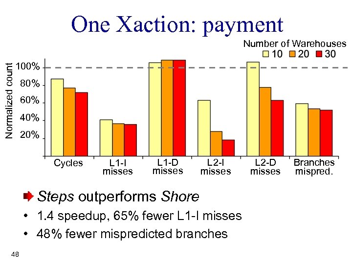 One Xaction: payment Normalized count Number of Warehouses 100% 80% 60% 40% 20% Cycles